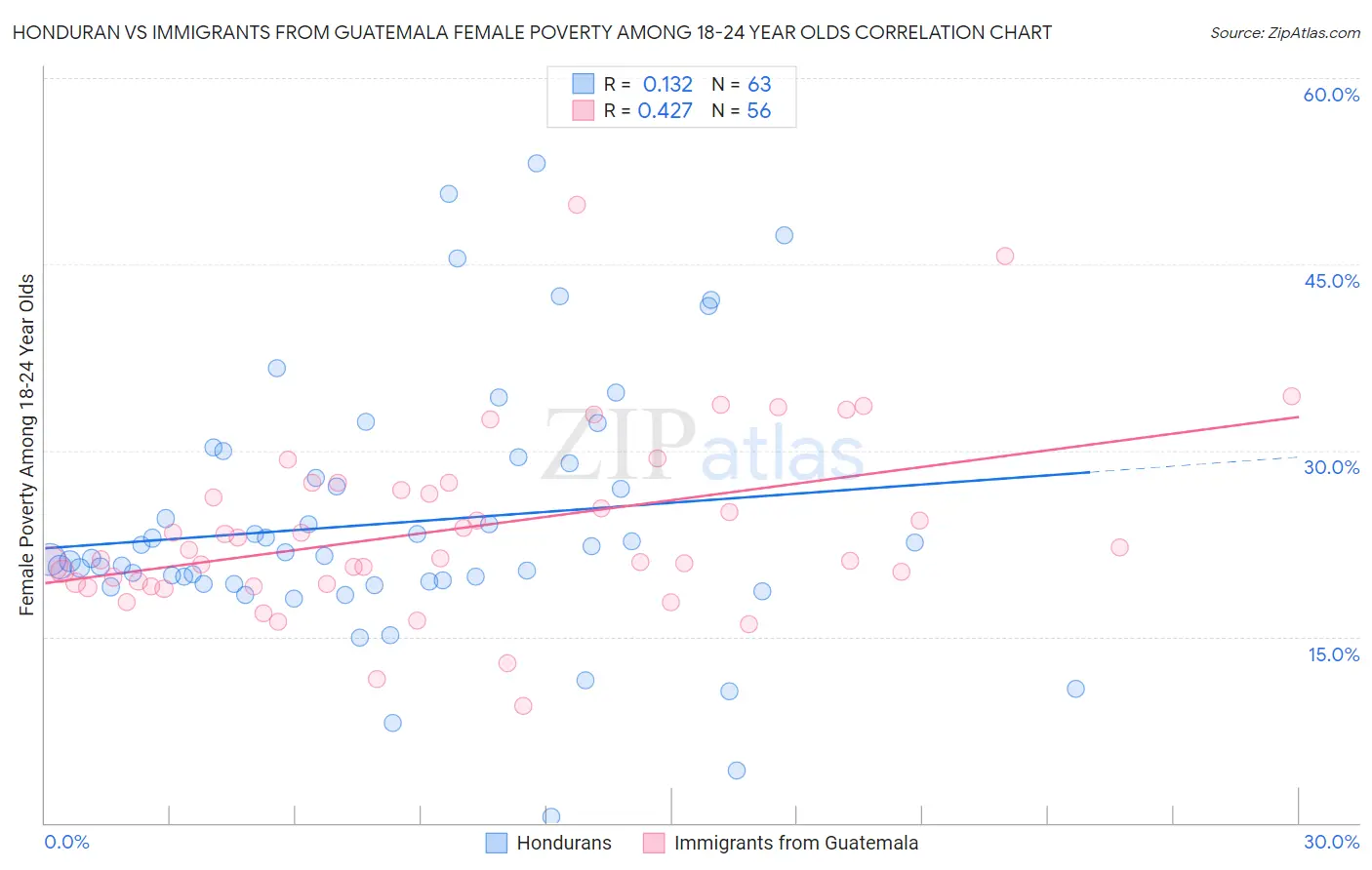 Honduran vs Immigrants from Guatemala Female Poverty Among 18-24 Year Olds