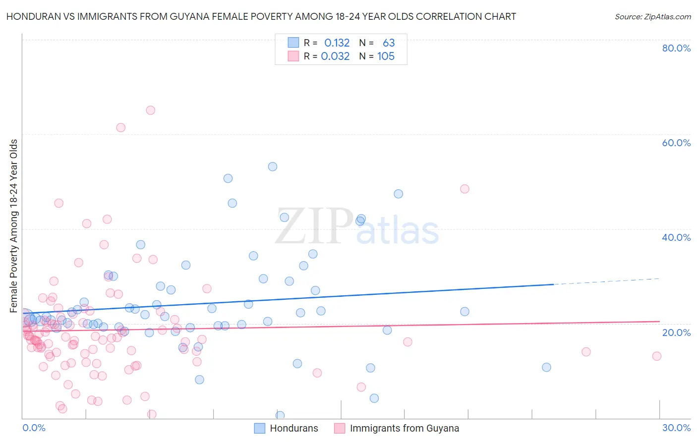 Honduran vs Immigrants from Guyana Female Poverty Among 18-24 Year Olds