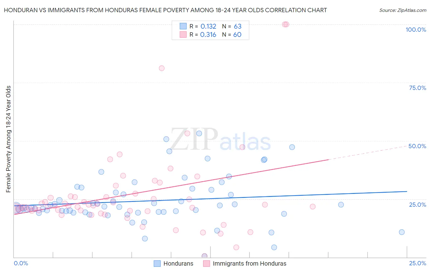 Honduran vs Immigrants from Honduras Female Poverty Among 18-24 Year Olds