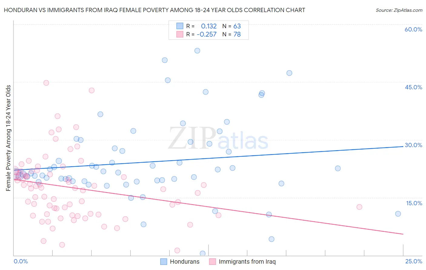 Honduran vs Immigrants from Iraq Female Poverty Among 18-24 Year Olds