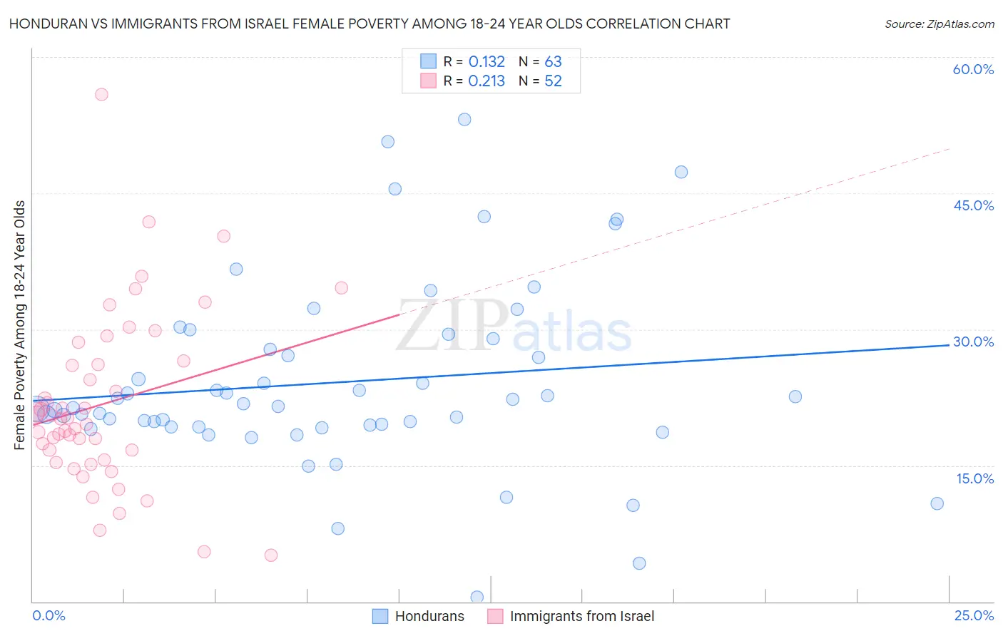 Honduran vs Immigrants from Israel Female Poverty Among 18-24 Year Olds
