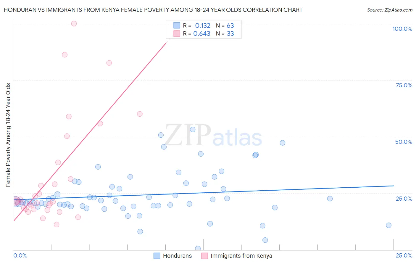 Honduran vs Immigrants from Kenya Female Poverty Among 18-24 Year Olds