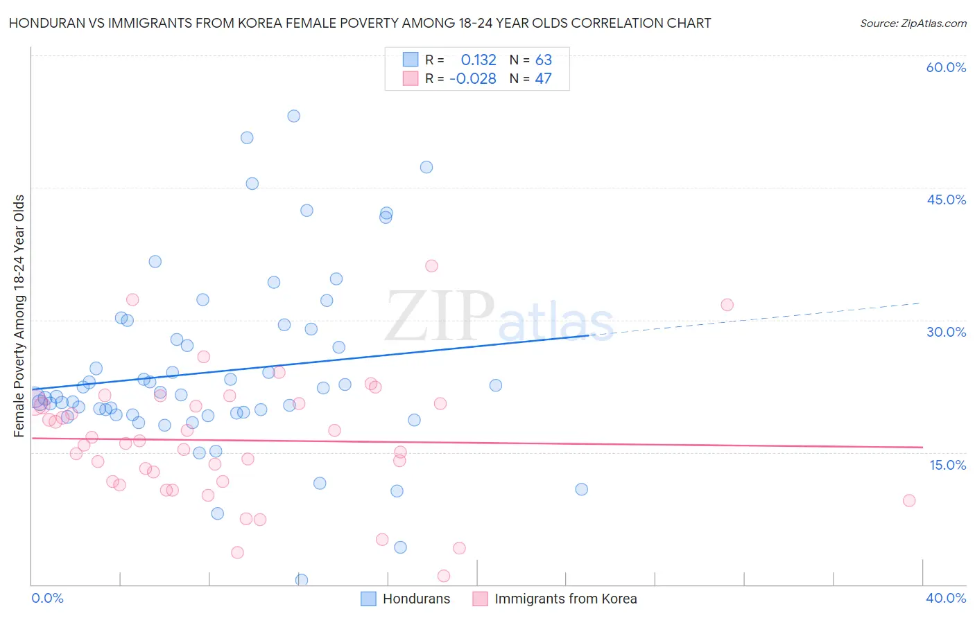 Honduran vs Immigrants from Korea Female Poverty Among 18-24 Year Olds