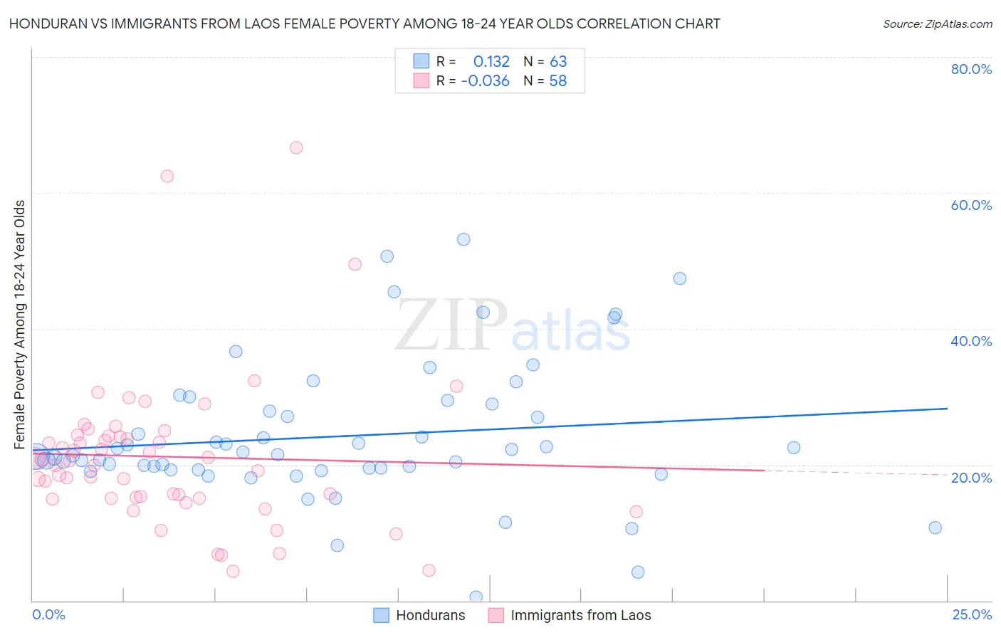 Honduran vs Immigrants from Laos Female Poverty Among 18-24 Year Olds