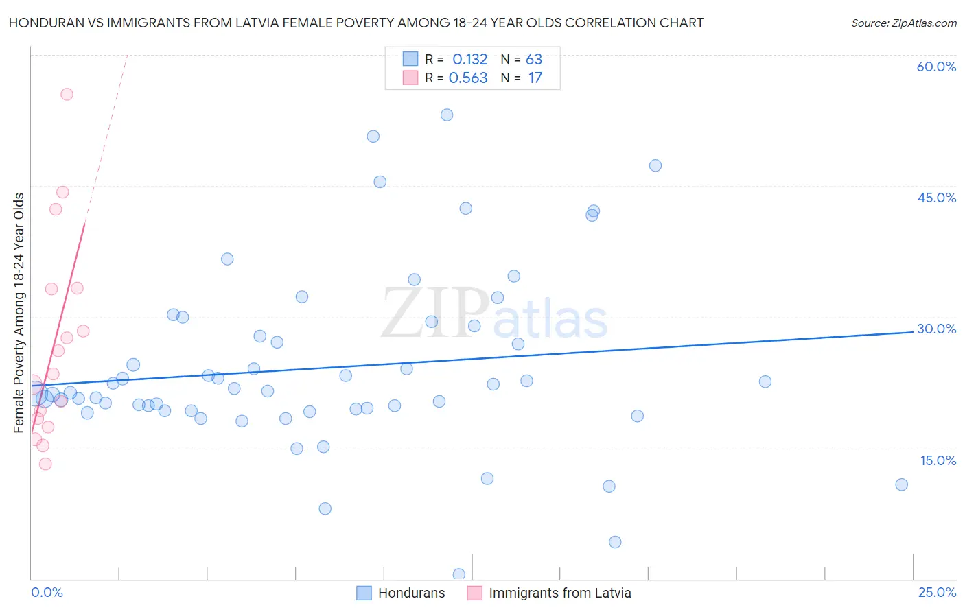 Honduran vs Immigrants from Latvia Female Poverty Among 18-24 Year Olds