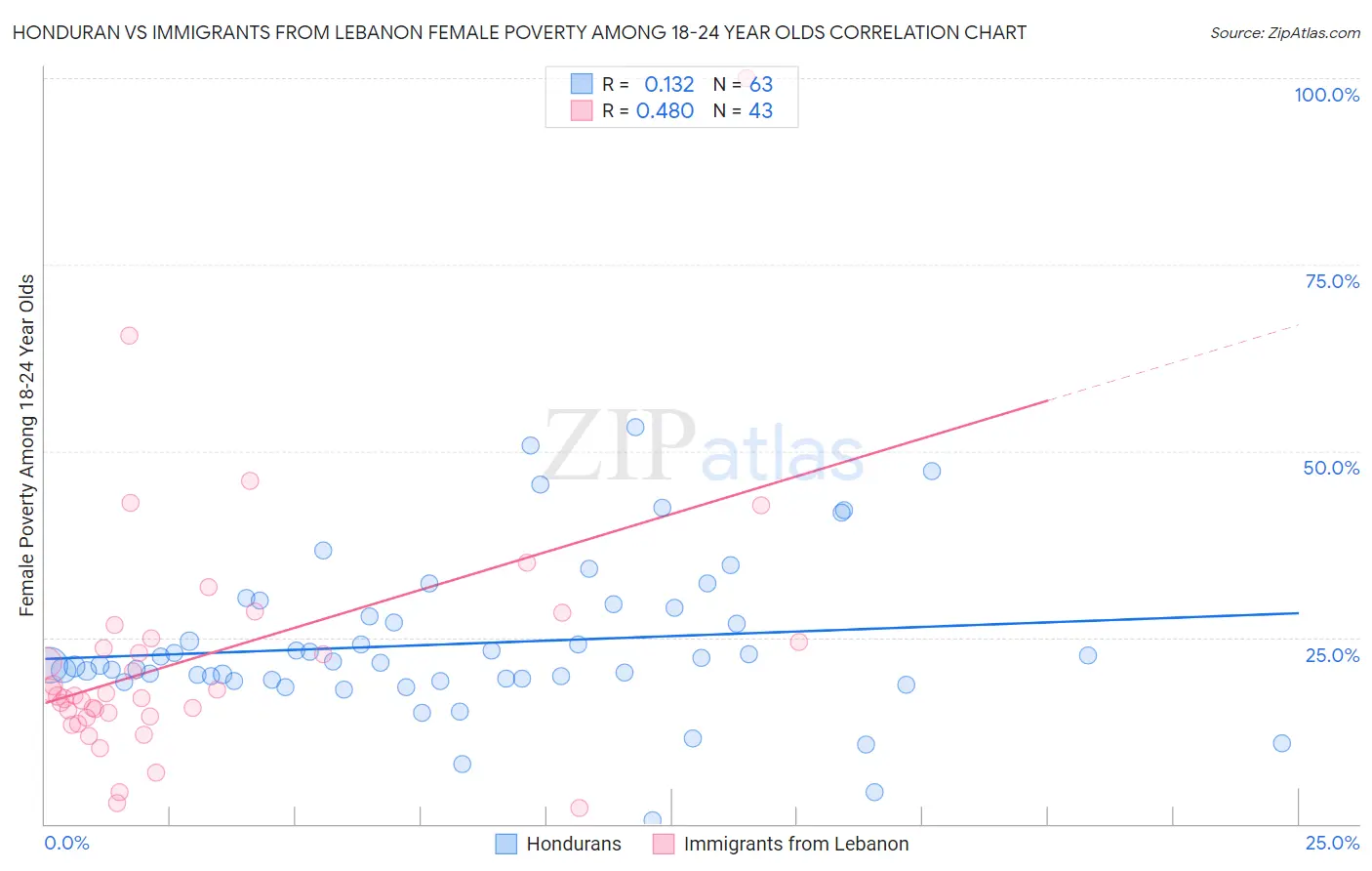 Honduran vs Immigrants from Lebanon Female Poverty Among 18-24 Year Olds