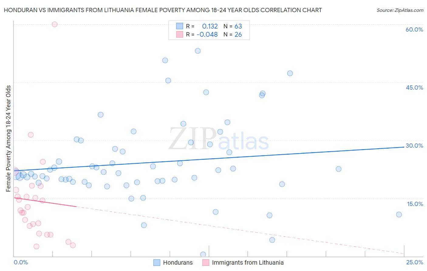 Honduran vs Immigrants from Lithuania Female Poverty Among 18-24 Year Olds