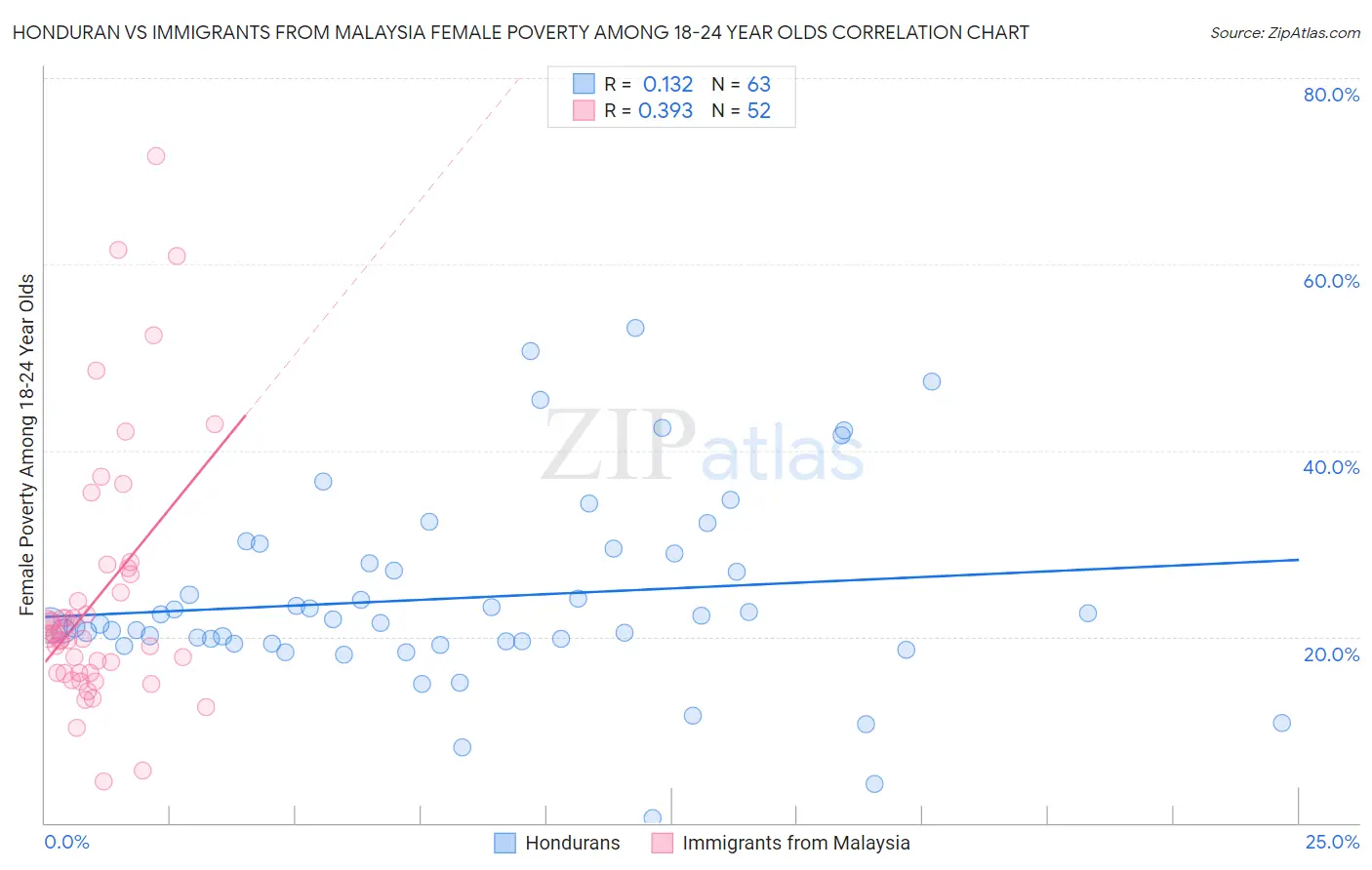 Honduran vs Immigrants from Malaysia Female Poverty Among 18-24 Year Olds