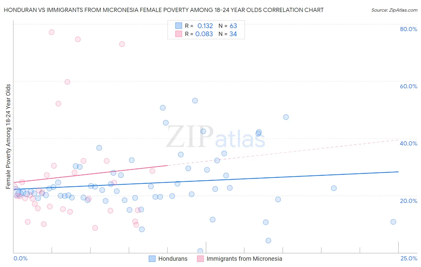 Honduran vs Immigrants from Micronesia Female Poverty Among 18-24 Year Olds