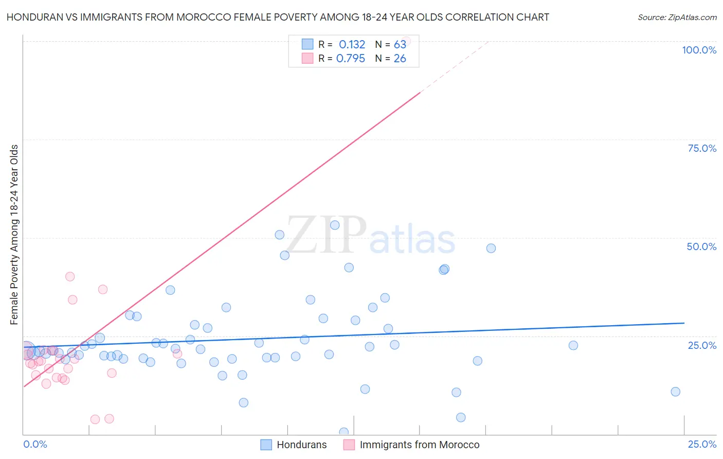 Honduran vs Immigrants from Morocco Female Poverty Among 18-24 Year Olds