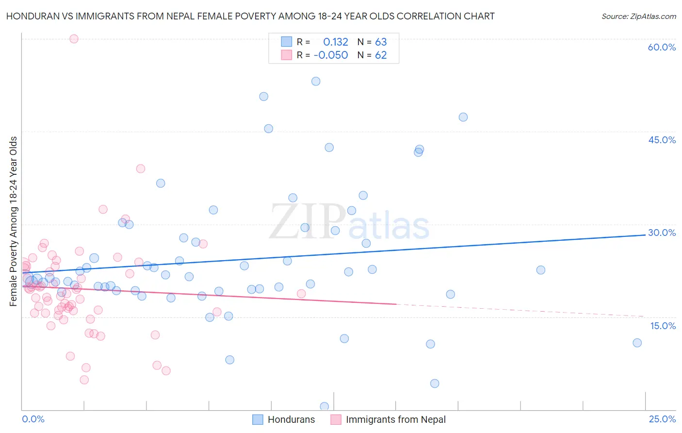 Honduran vs Immigrants from Nepal Female Poverty Among 18-24 Year Olds