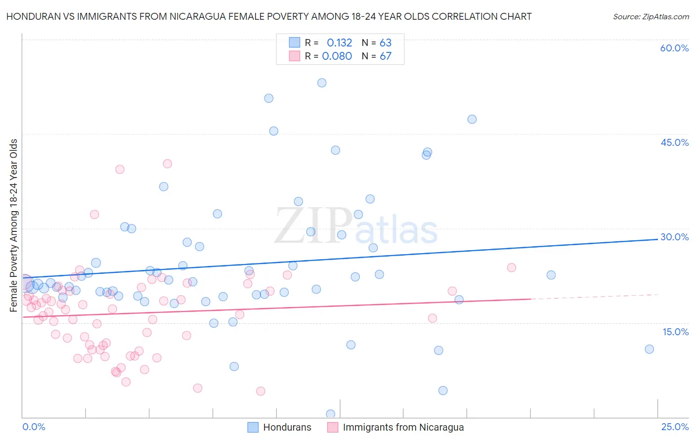 Honduran vs Immigrants from Nicaragua Female Poverty Among 18-24 Year Olds