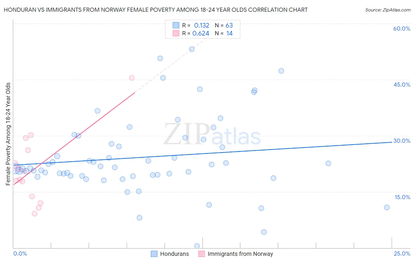 Honduran vs Immigrants from Norway Female Poverty Among 18-24 Year Olds