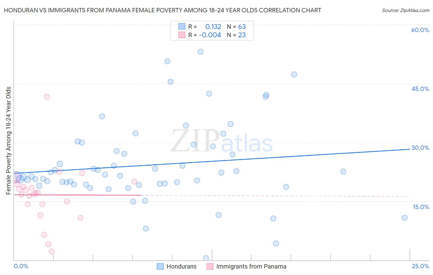 Honduran vs Immigrants from Panama Female Poverty Among 18-24 Year Olds