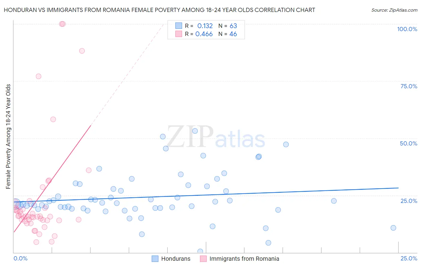 Honduran vs Immigrants from Romania Female Poverty Among 18-24 Year Olds
