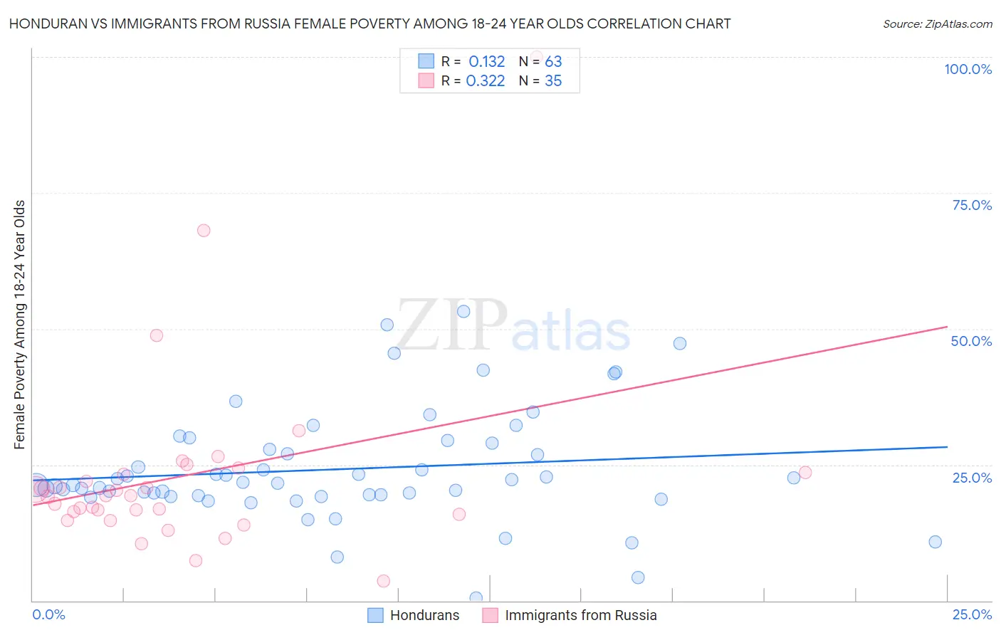 Honduran vs Immigrants from Russia Female Poverty Among 18-24 Year Olds
