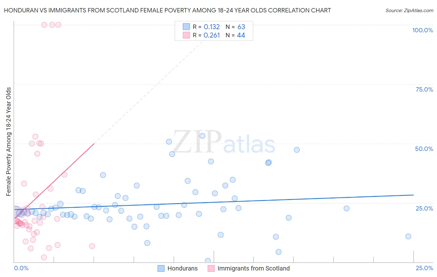 Honduran vs Immigrants from Scotland Female Poverty Among 18-24 Year Olds