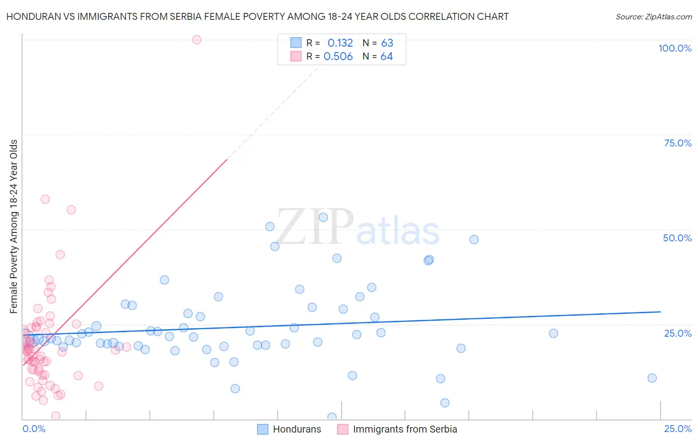 Honduran vs Immigrants from Serbia Female Poverty Among 18-24 Year Olds