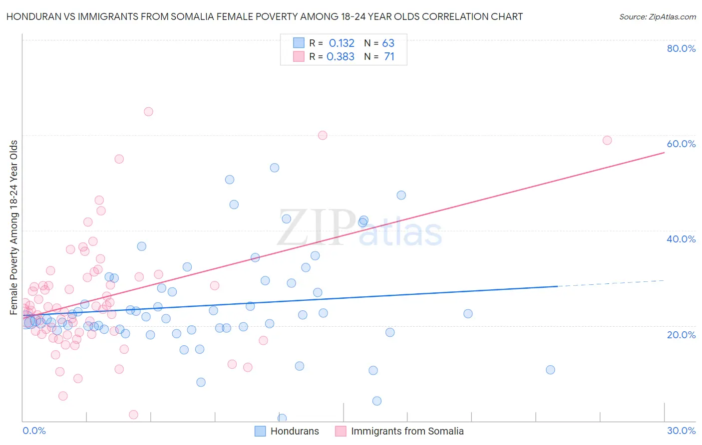 Honduran vs Immigrants from Somalia Female Poverty Among 18-24 Year Olds