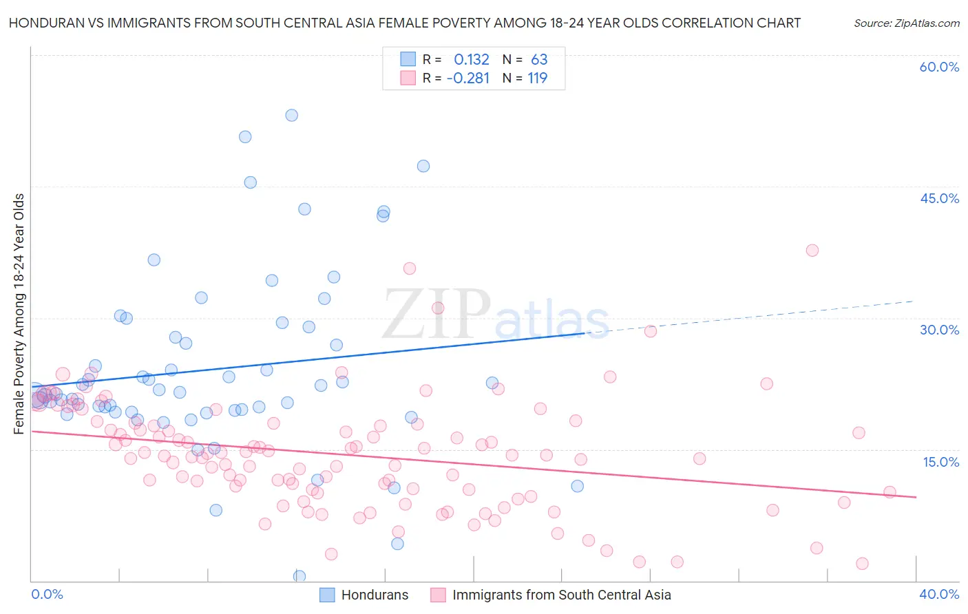 Honduran vs Immigrants from South Central Asia Female Poverty Among 18-24 Year Olds