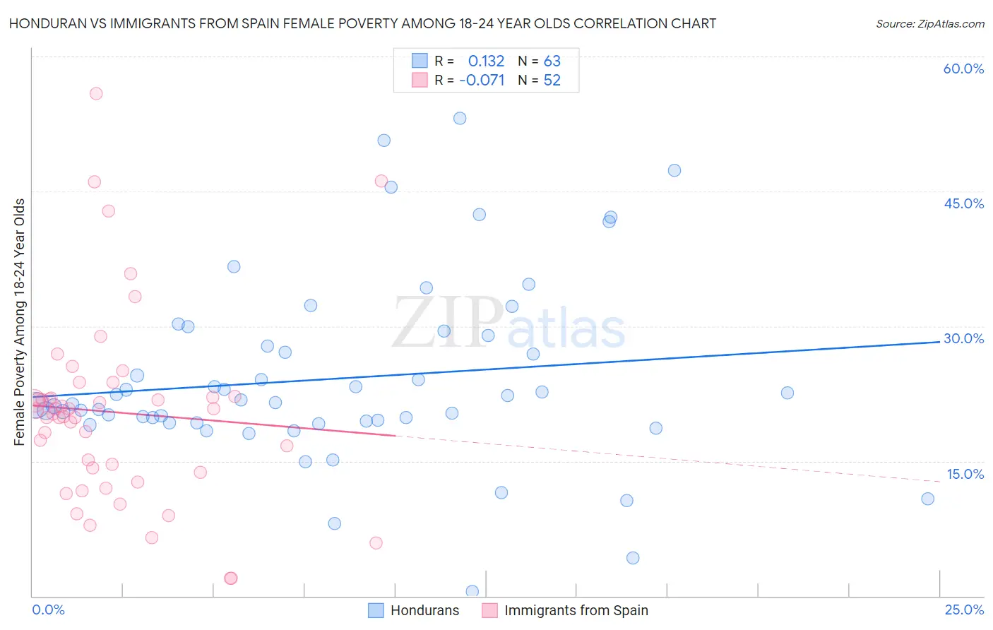 Honduran vs Immigrants from Spain Female Poverty Among 18-24 Year Olds