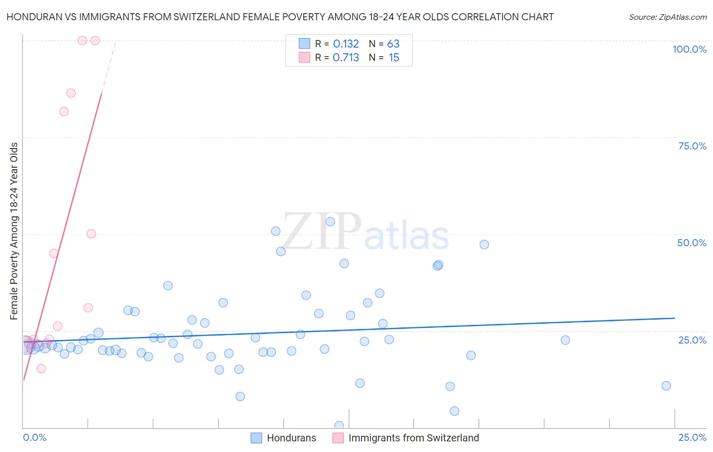Honduran vs Immigrants from Switzerland Female Poverty Among 18-24 Year Olds
