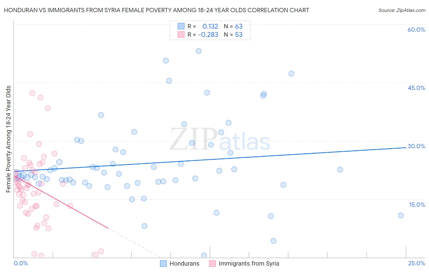 Honduran vs Immigrants from Syria Female Poverty Among 18-24 Year Olds