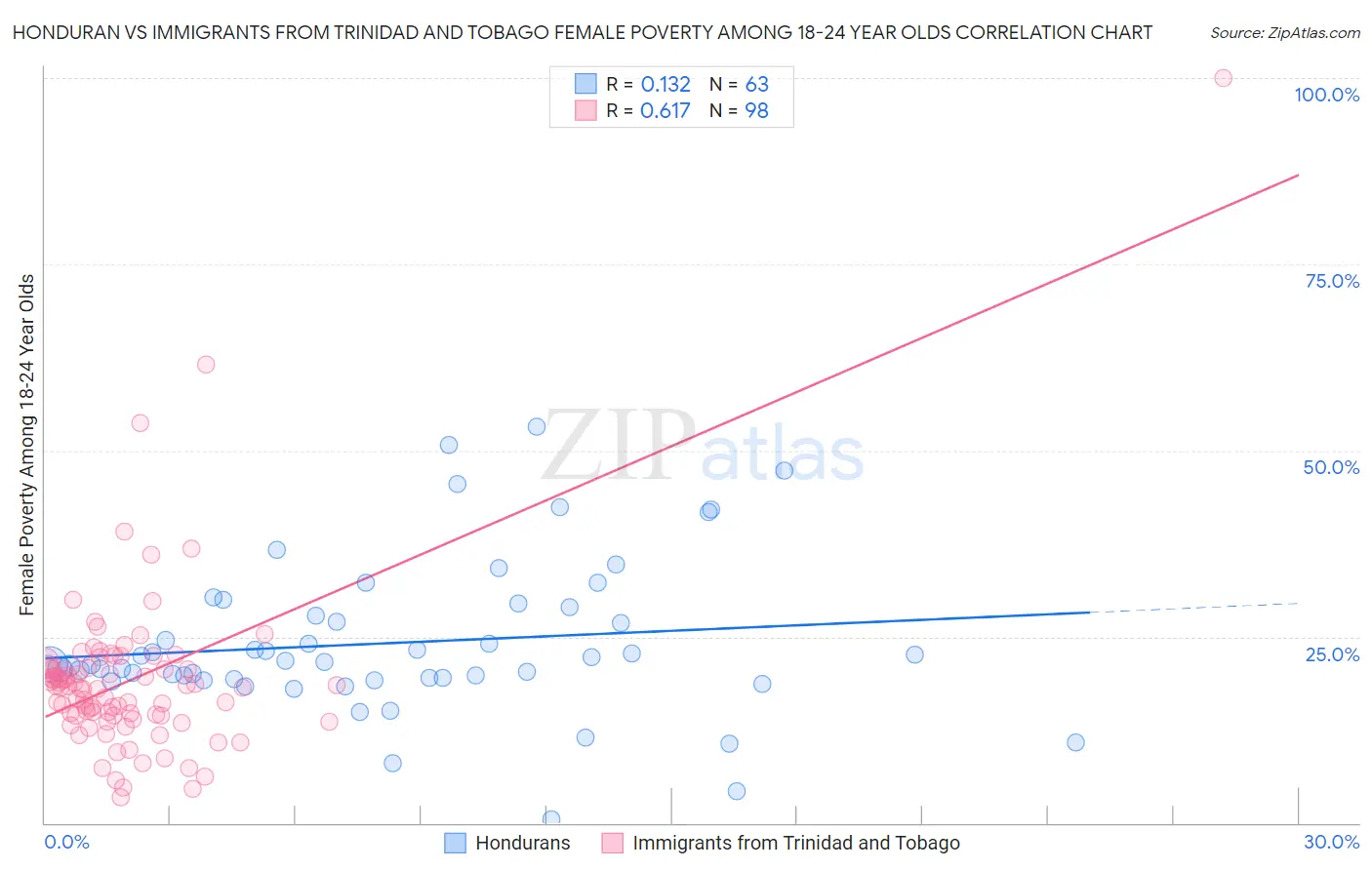 Honduran vs Immigrants from Trinidad and Tobago Female Poverty Among 18-24 Year Olds
