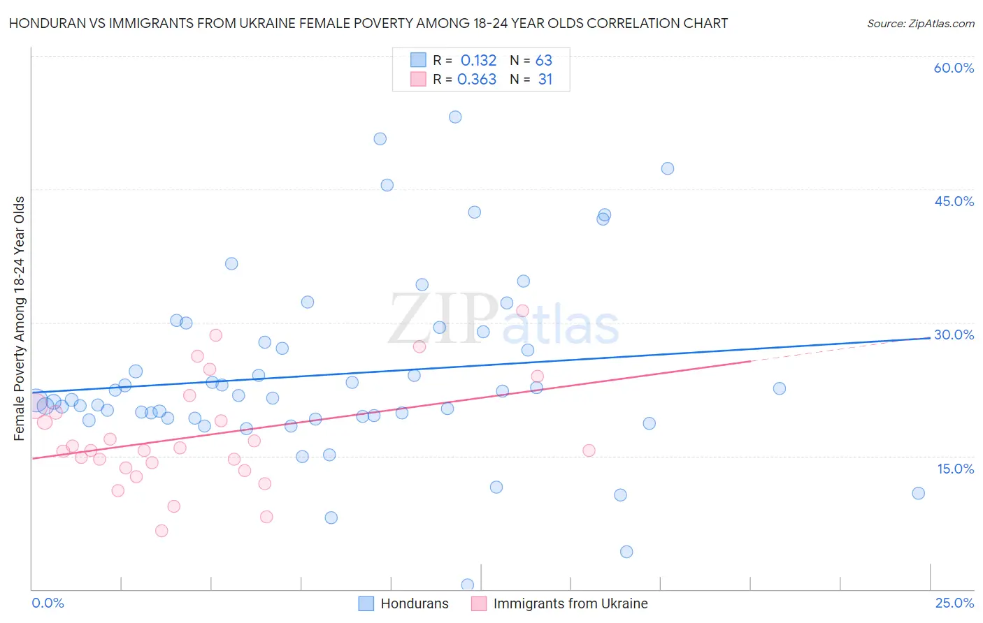 Honduran vs Immigrants from Ukraine Female Poverty Among 18-24 Year Olds