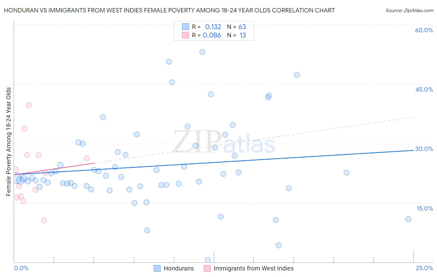 Honduran vs Immigrants from West Indies Female Poverty Among 18-24 Year Olds