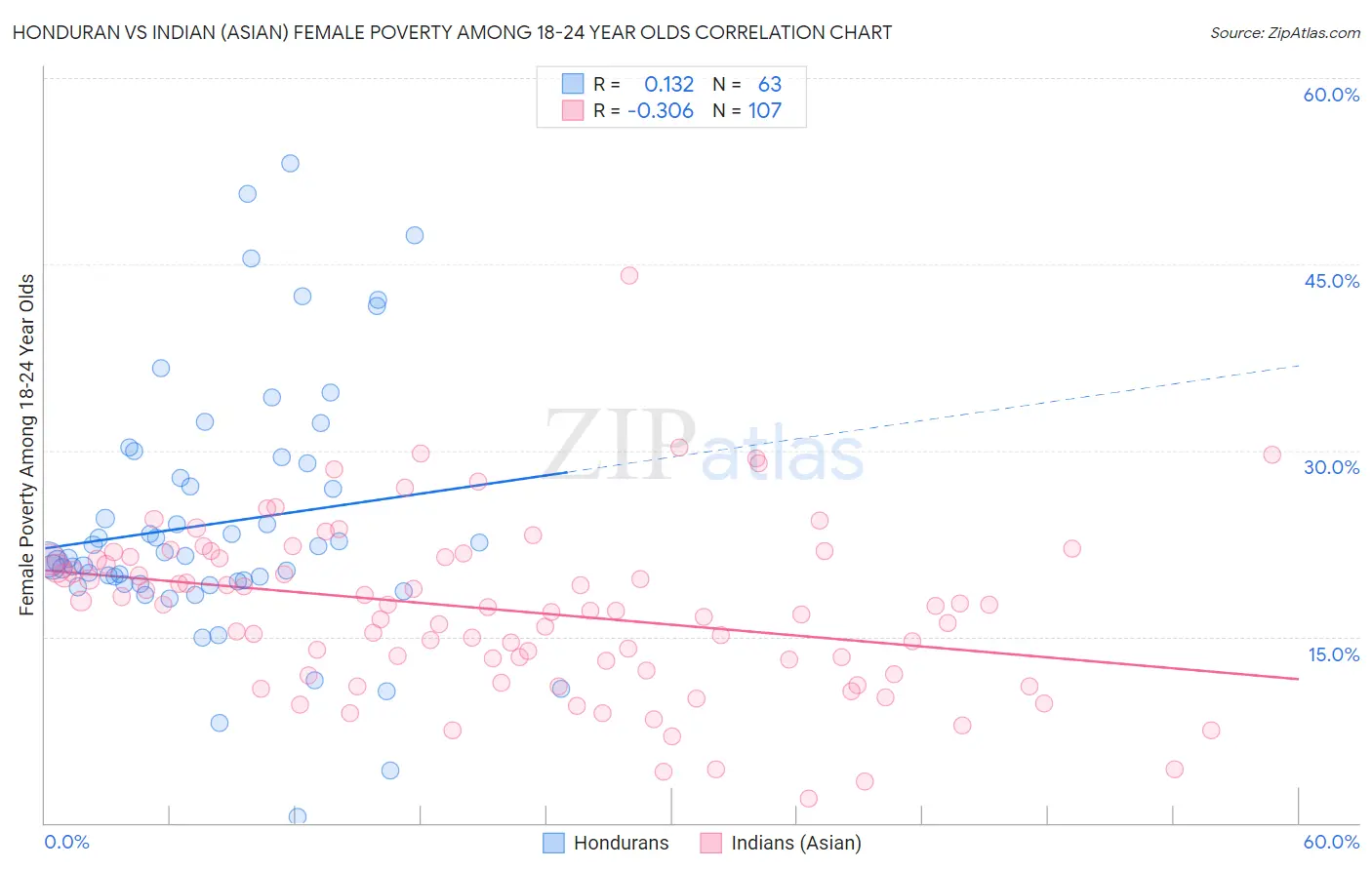 Honduran vs Indian (Asian) Female Poverty Among 18-24 Year Olds