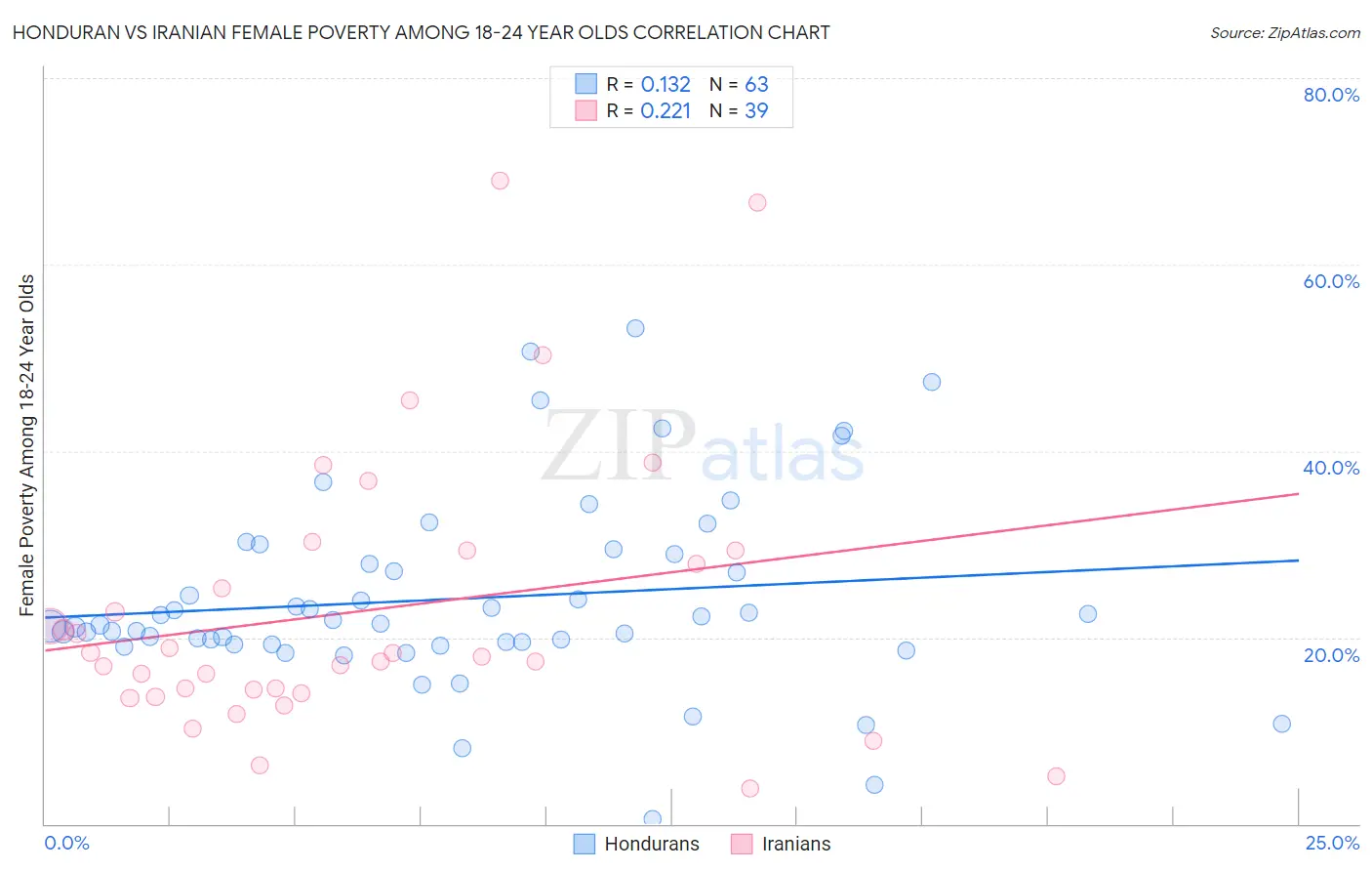 Honduran vs Iranian Female Poverty Among 18-24 Year Olds
