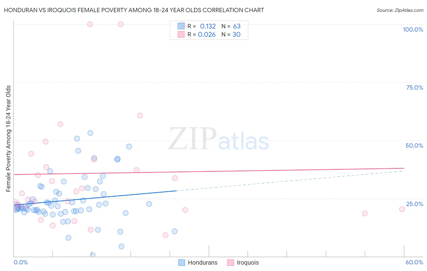Honduran vs Iroquois Female Poverty Among 18-24 Year Olds