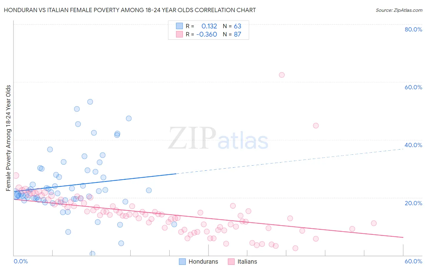 Honduran vs Italian Female Poverty Among 18-24 Year Olds