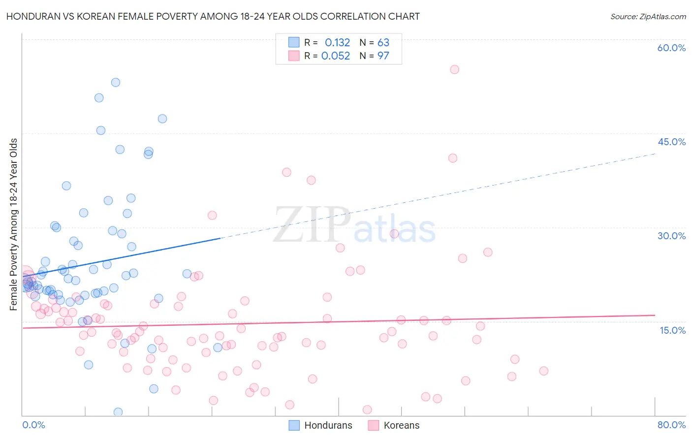 Honduran vs Korean Female Poverty Among 18-24 Year Olds
