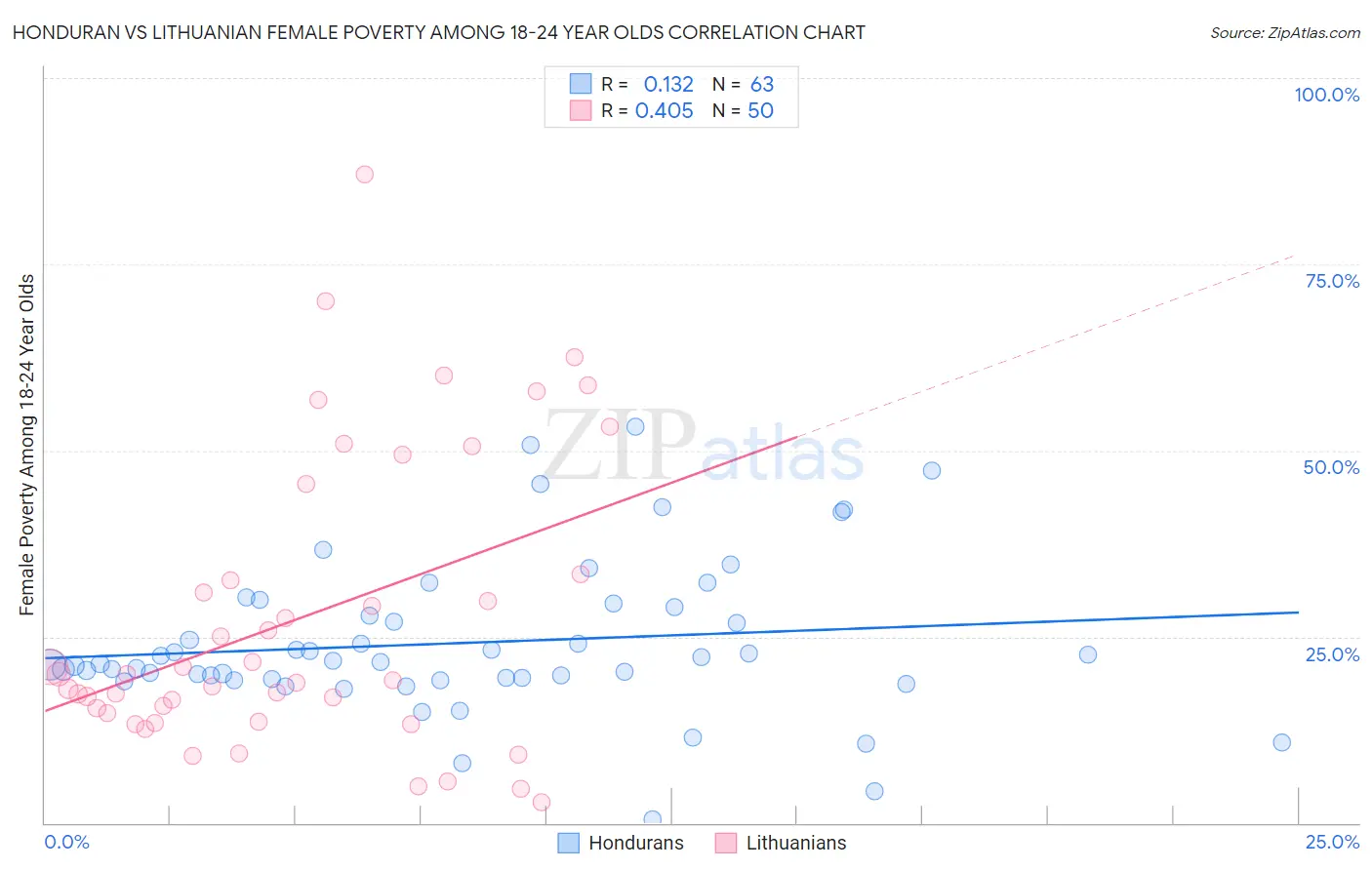 Honduran vs Lithuanian Female Poverty Among 18-24 Year Olds