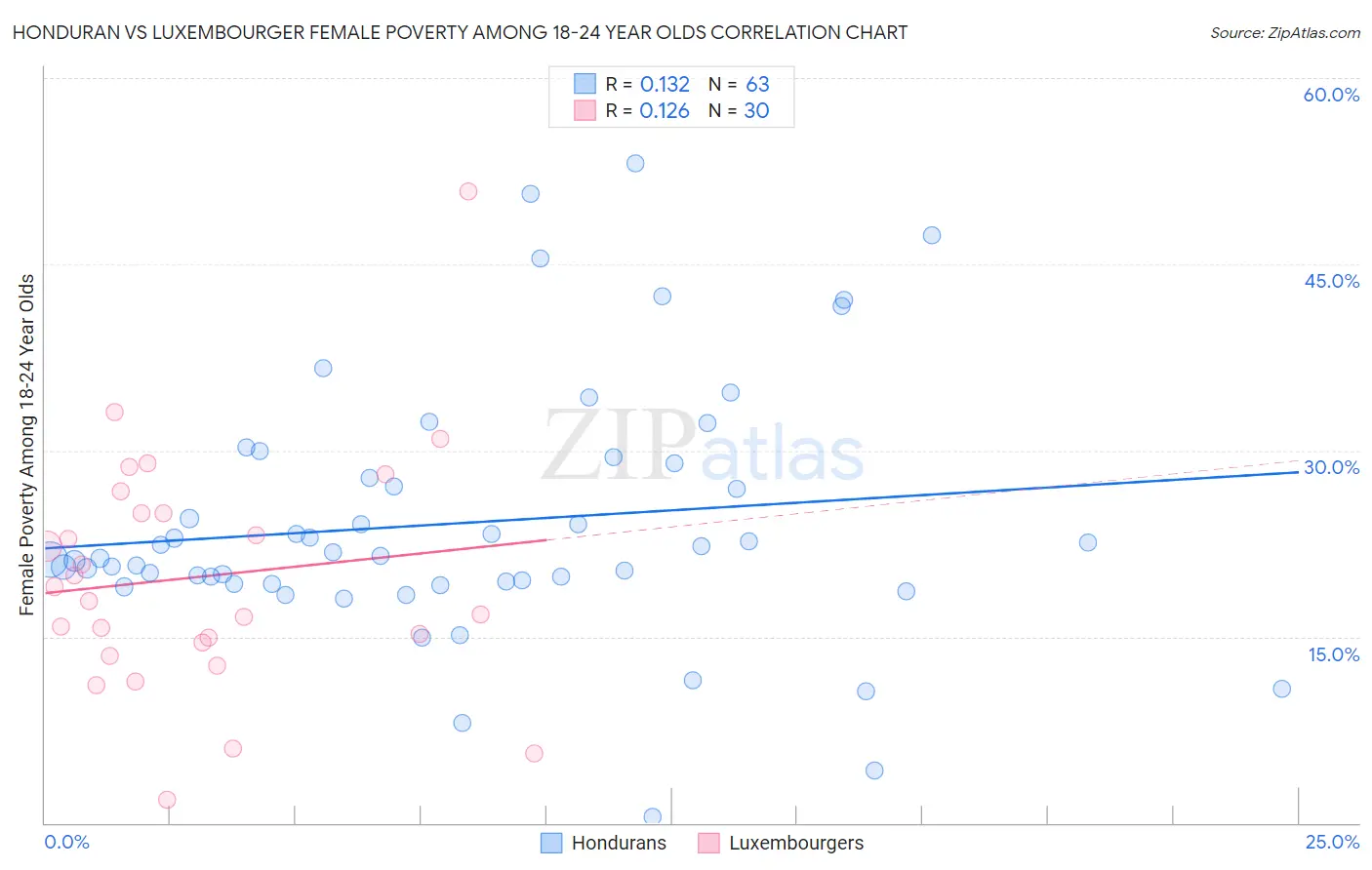 Honduran vs Luxembourger Female Poverty Among 18-24 Year Olds