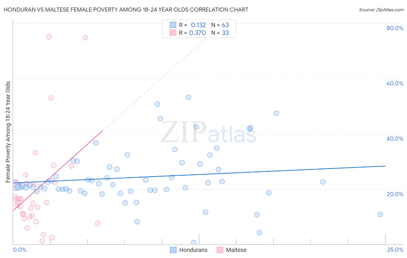 Honduran vs Maltese Female Poverty Among 18-24 Year Olds