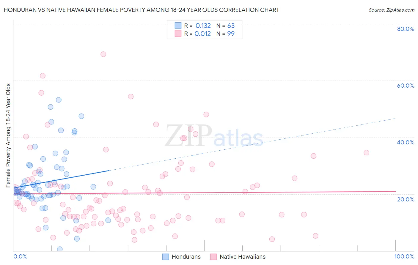 Honduran vs Native Hawaiian Female Poverty Among 18-24 Year Olds