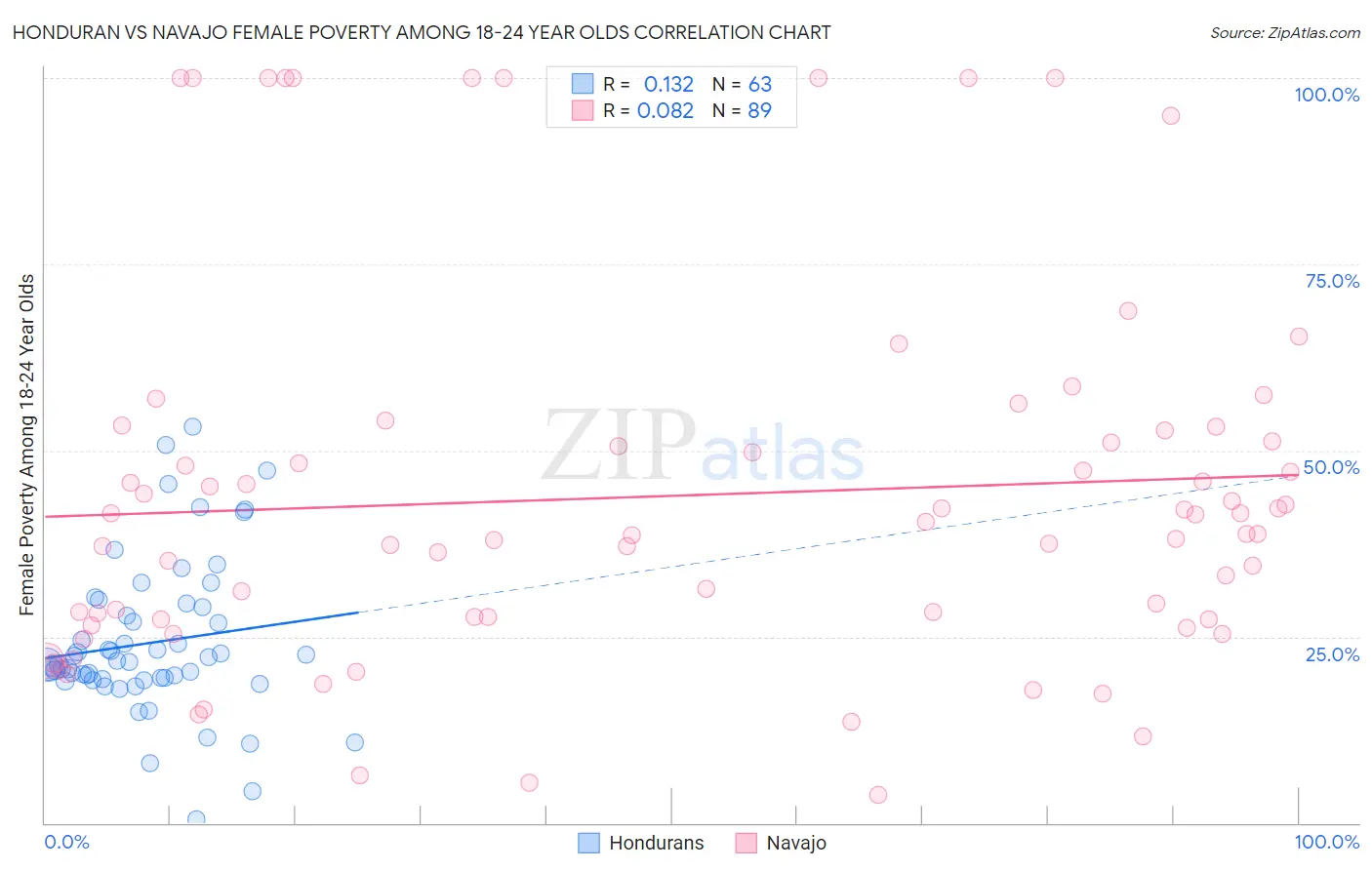 Honduran vs Navajo Female Poverty Among 18-24 Year Olds