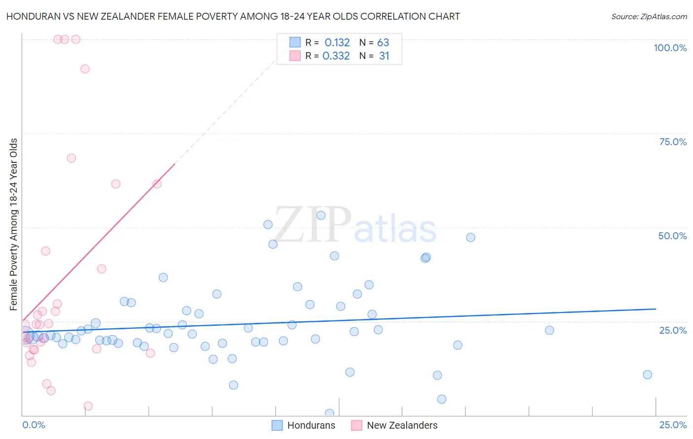 Honduran vs New Zealander Female Poverty Among 18-24 Year Olds