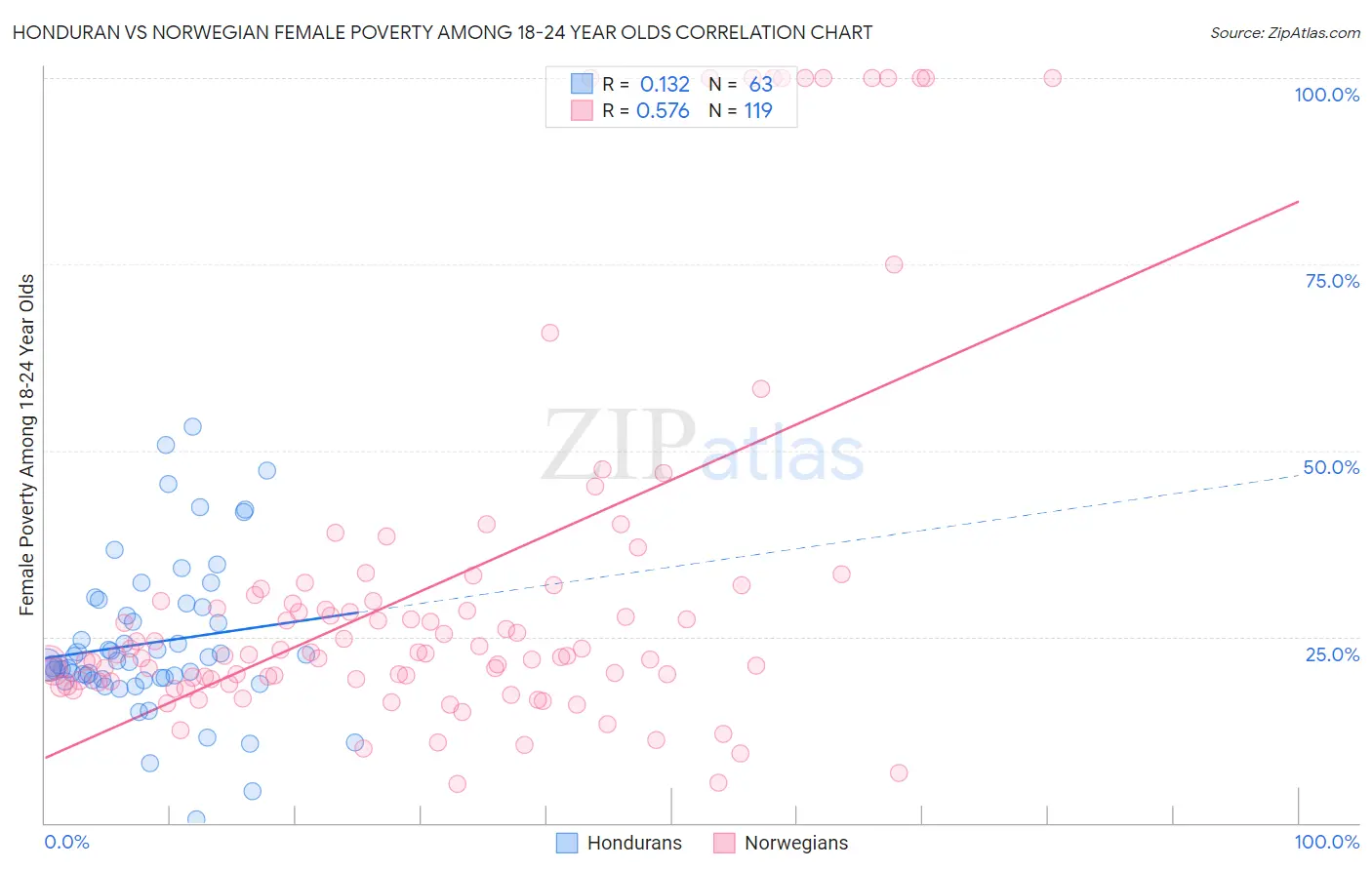 Honduran vs Norwegian Female Poverty Among 18-24 Year Olds