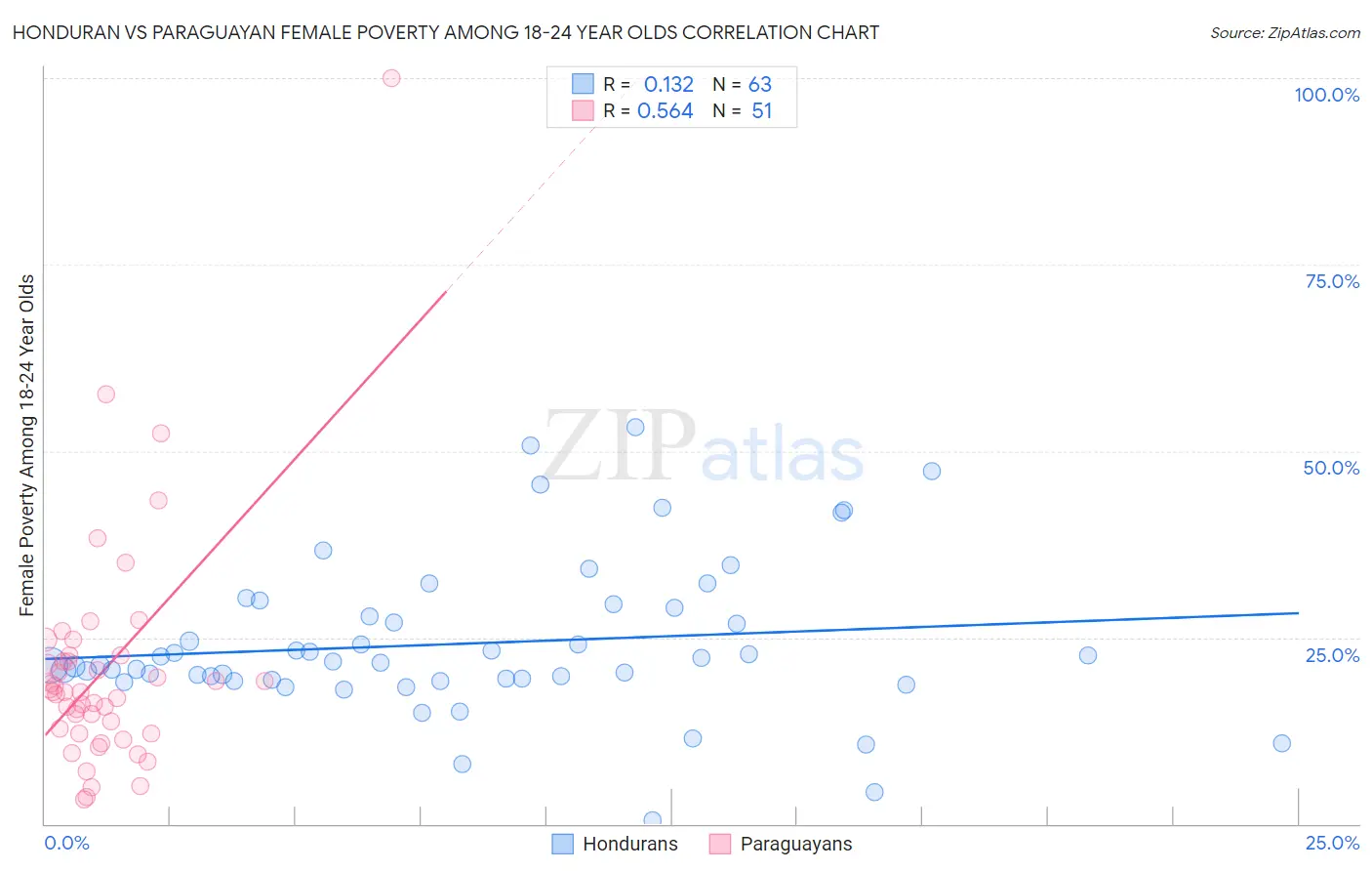 Honduran vs Paraguayan Female Poverty Among 18-24 Year Olds