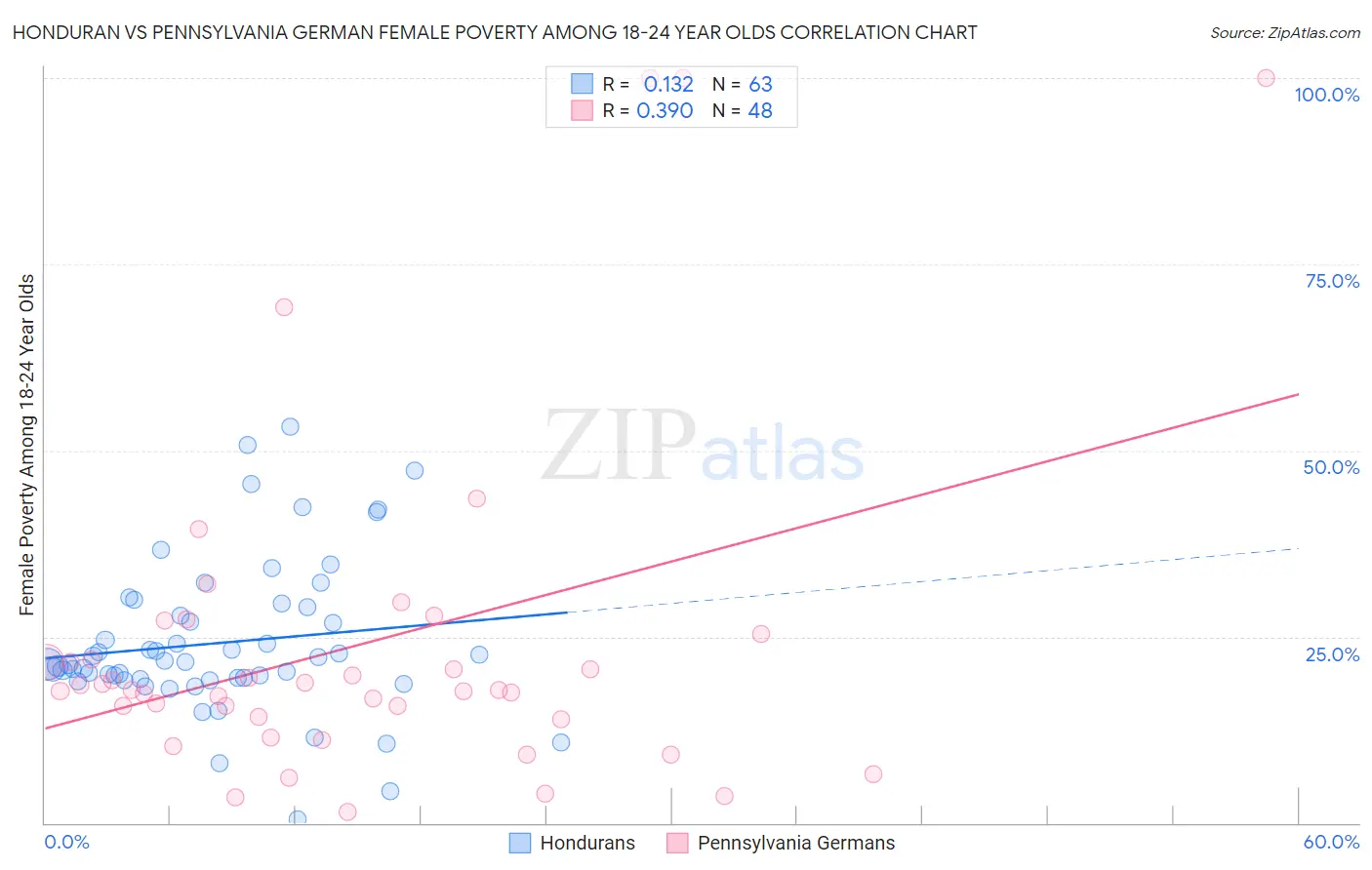 Honduran vs Pennsylvania German Female Poverty Among 18-24 Year Olds