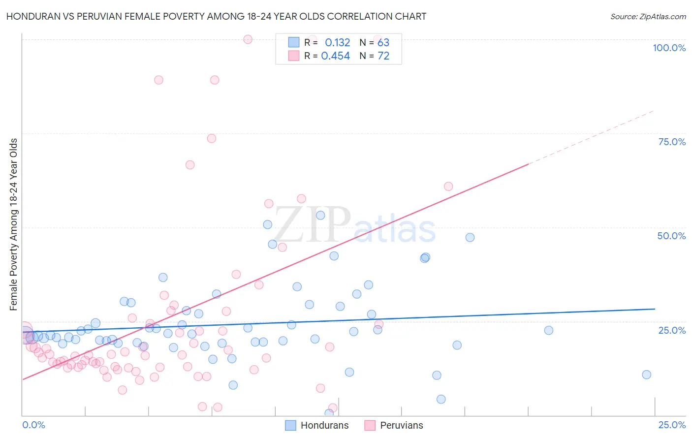 Honduran vs Peruvian Female Poverty Among 18-24 Year Olds