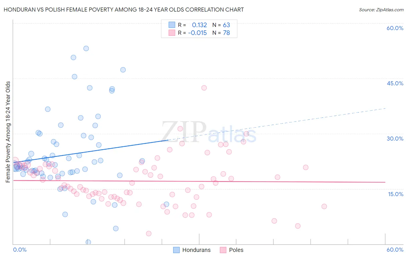 Honduran vs Polish Female Poverty Among 18-24 Year Olds