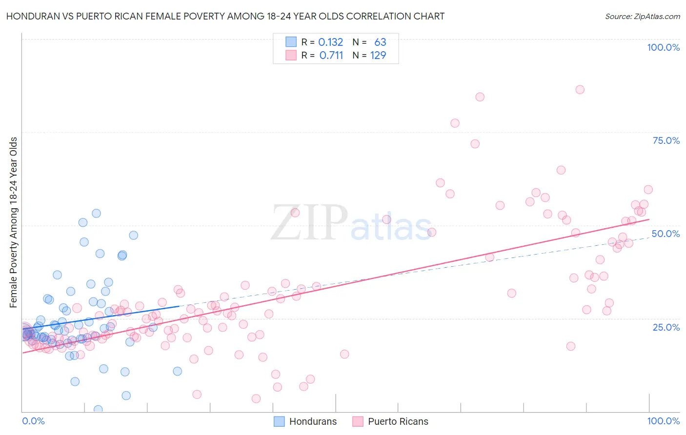 Honduran vs Puerto Rican Female Poverty Among 18-24 Year Olds