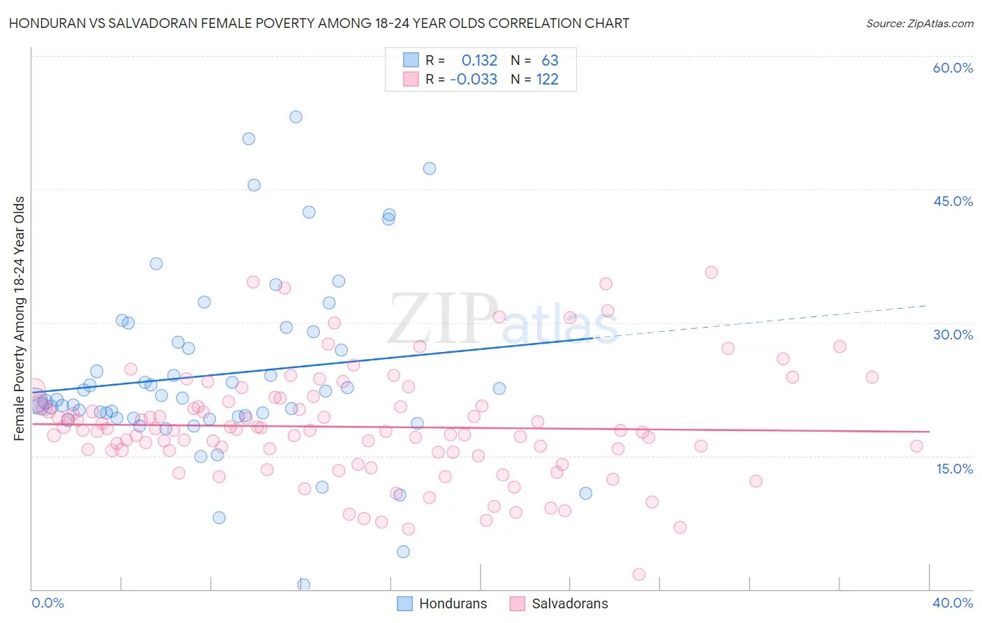 Honduran vs Salvadoran Female Poverty Among 18-24 Year Olds