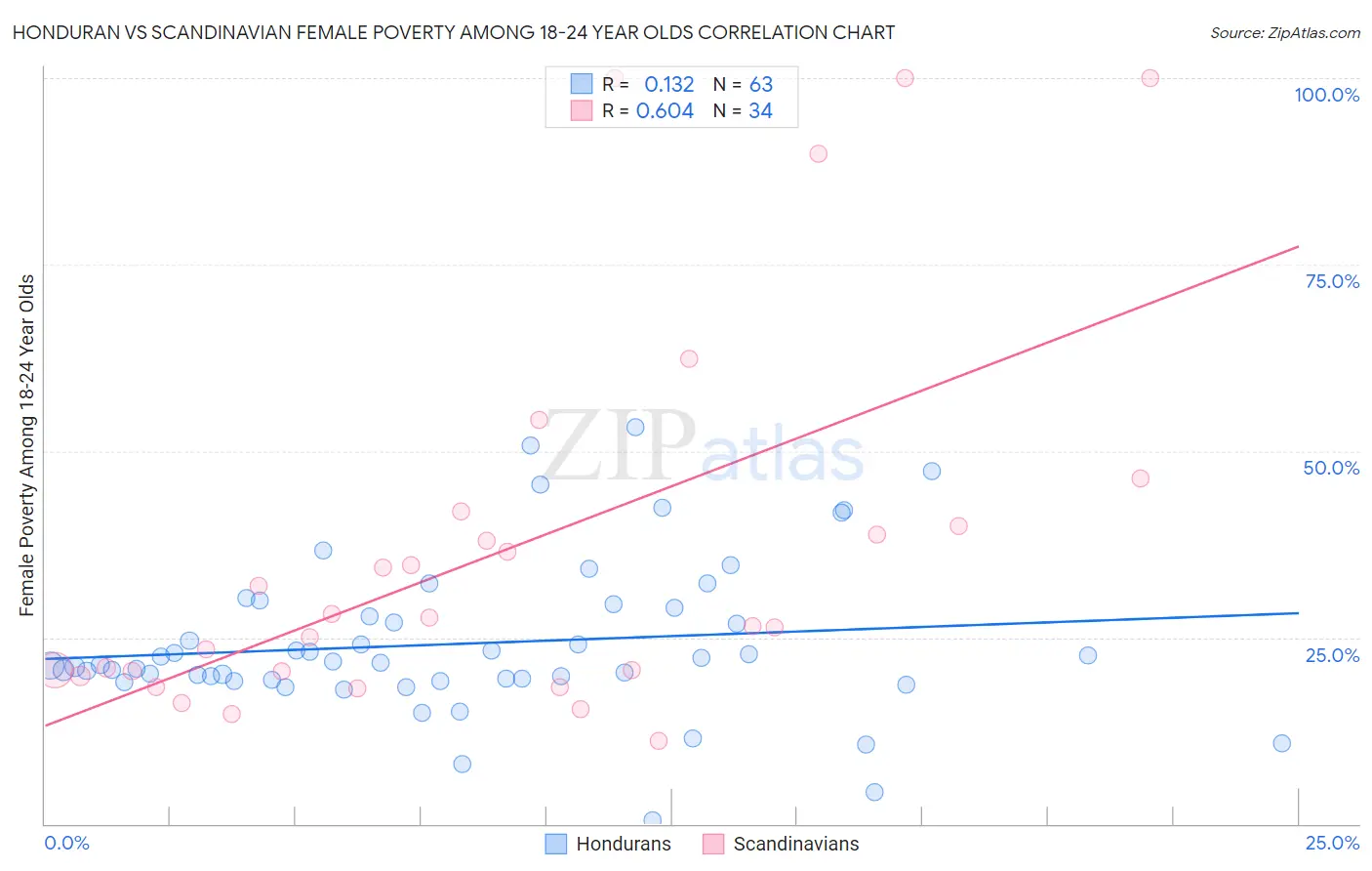 Honduran vs Scandinavian Female Poverty Among 18-24 Year Olds