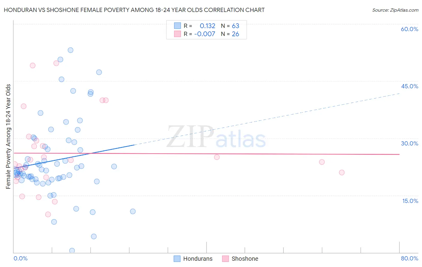 Honduran vs Shoshone Female Poverty Among 18-24 Year Olds